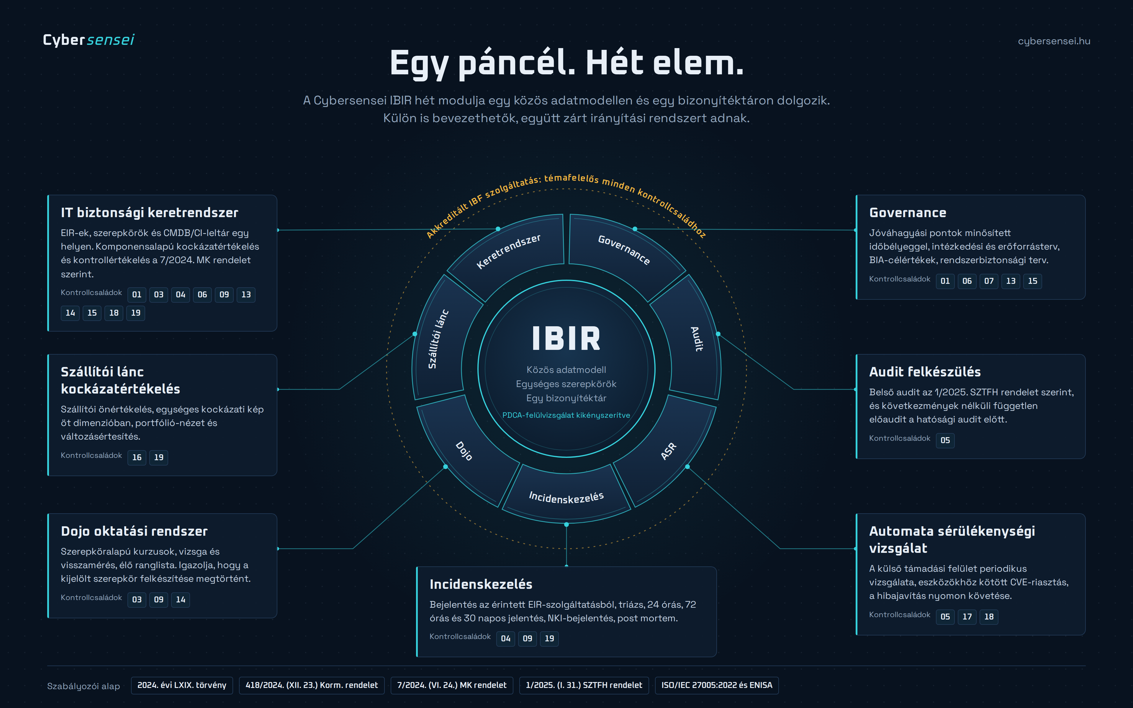 A CyberSensei IBIR hét összekapcsolt modulja: IT biztonsági keretrendszer, Governance, Audit, automata sérülékenységi vizsgálat, incidenskezelés, Dojo és szállítói lánc kockázatértékelés, közös adatmodellel és bizonyítéktárral